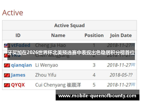 牙买加在2026世界杯北美预选赛中表现出色稳居积分榜首位